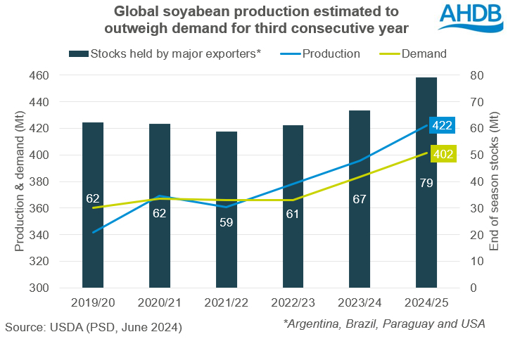 Graph showing global soyabean production estimated to outweigh demand for third consecutive year.
